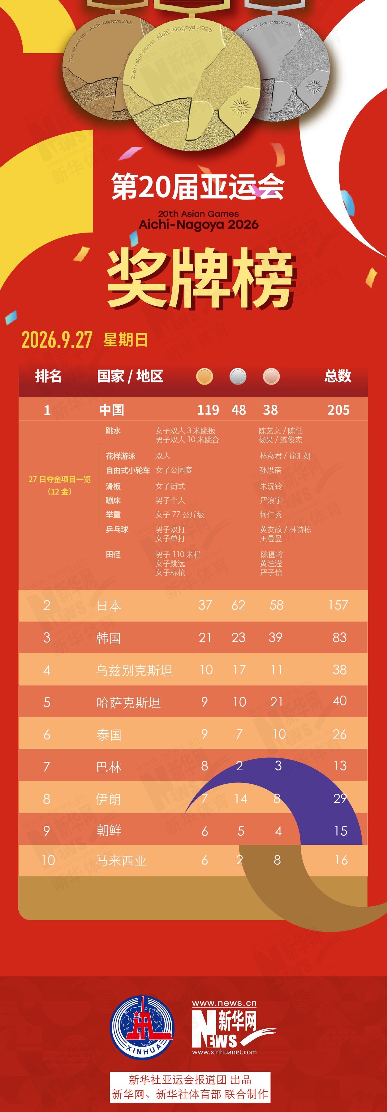 第20届✨【发财入口 6108.vip】✨欢迎您的浏览888贵宾会9月27日奖牌榜
